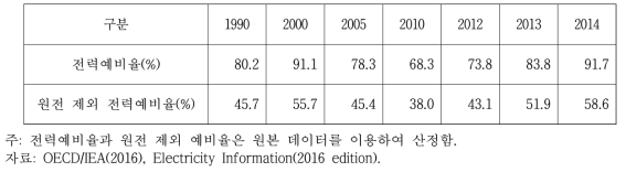 스위스의 전력예비율 변화