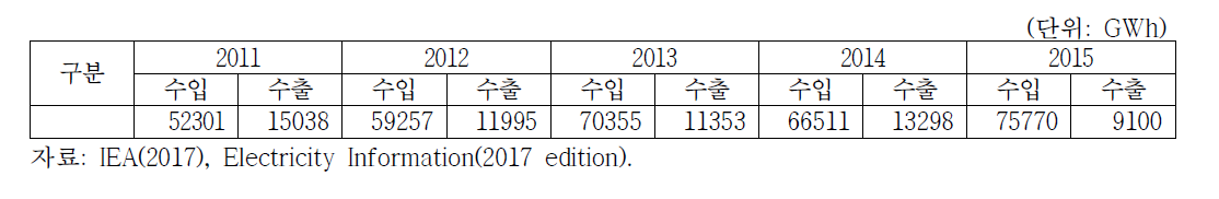 미국의 전력 수출입 현황