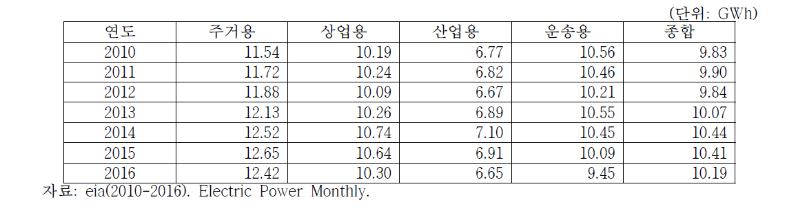 미국의 전기요금 현황