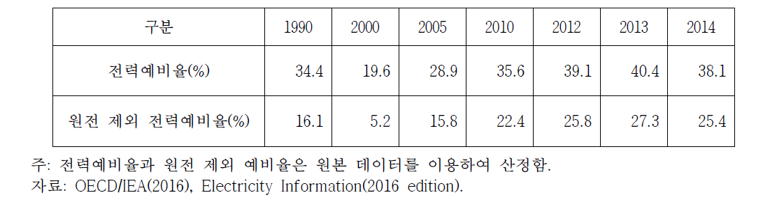 미국의 전력예비율 변화