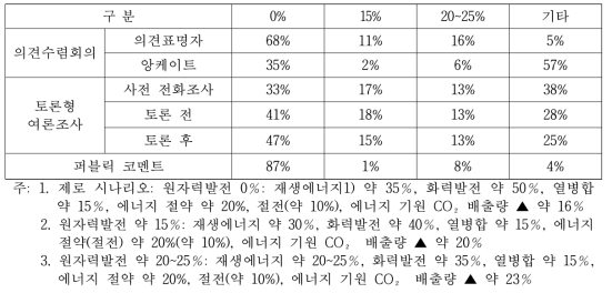 일본의 토론회 전후 원전 시나리오 지지율 변화