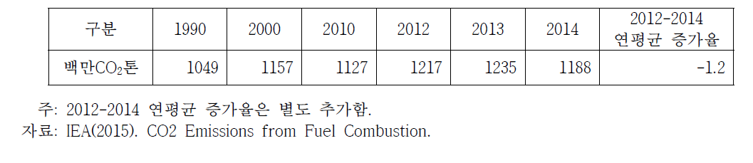 일본의 탄소배출 현황