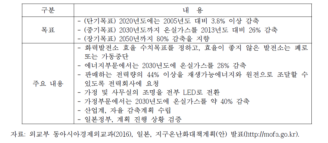 일본의 지구온난화대책계획(안)