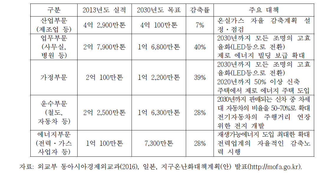 일본의 지구온난화대책계획(안)