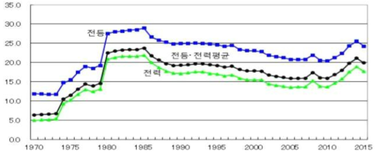 일본의 전기요금 추이 주: 전등요금이란 주로 일반가정 부문의 전기요금 평균단가이며, 전력요금은 주로 공장과 회사에서 사용하는 전기요금 평균단가임. 자료: 일본 경제산업성 자원에너지청(백승안, 2017.에서 재인용)