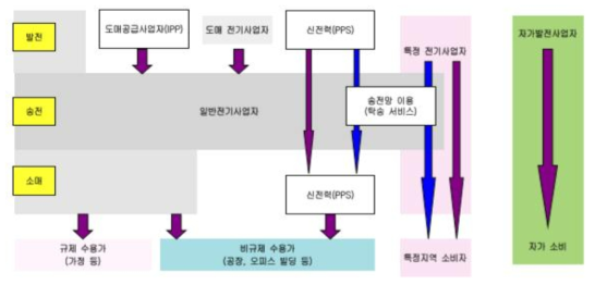 일본의 전력산업 구조 자료: 한국전력거래소 전력경제연구실(2015)