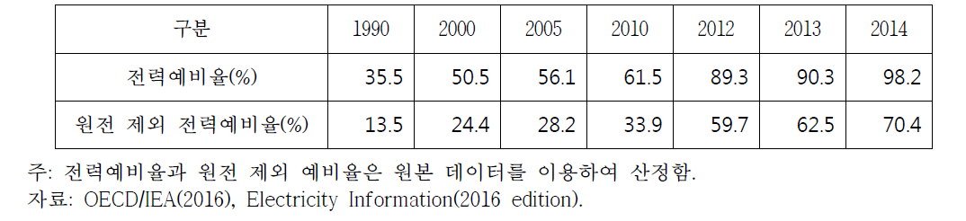 일본의 전력예비율 변화