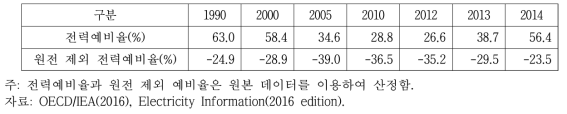 프랑스의 전력예비율 변화(2008~2016년)