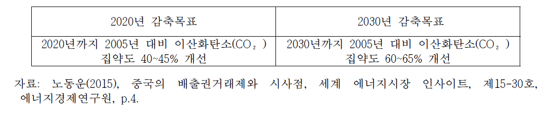 중국의 온실가스 감축 목표