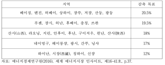 13.5계획 기간 성(省)별 탄소배출량 감축 목표치