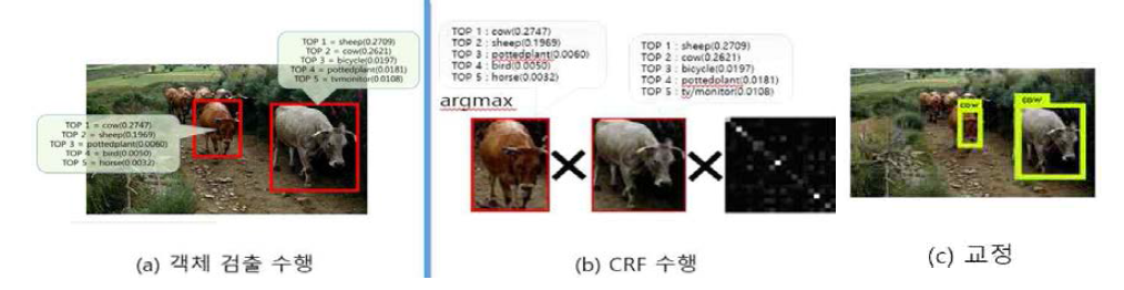 (a) SSD을 통한 객체 검출 결과, (b) 검출된 결과에 CRF 수행하는 과정, (c) 제안된 방법으로 검출된 결과