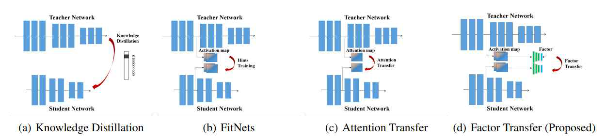 (a),(b),(c) 네트워크의 모델 사이즈를 줄인 teacher network 정보를 직접적으로 전달해 주는 기존 연구들, (d) 제안된 모델