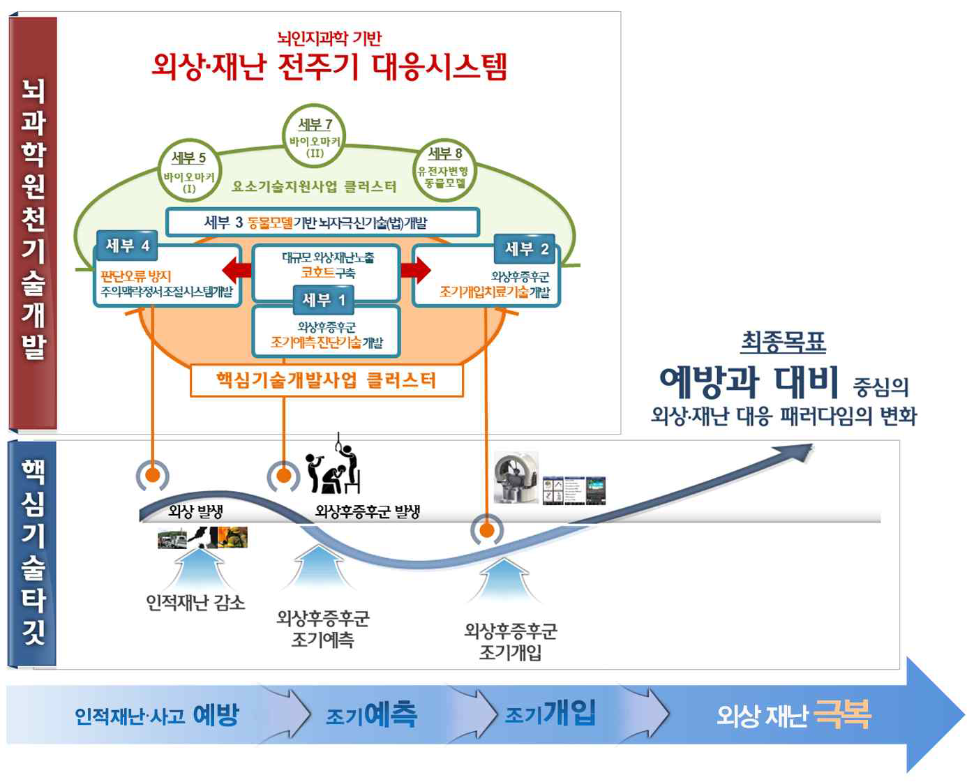 총괄과제의 구체적인 목표 및 추진전략