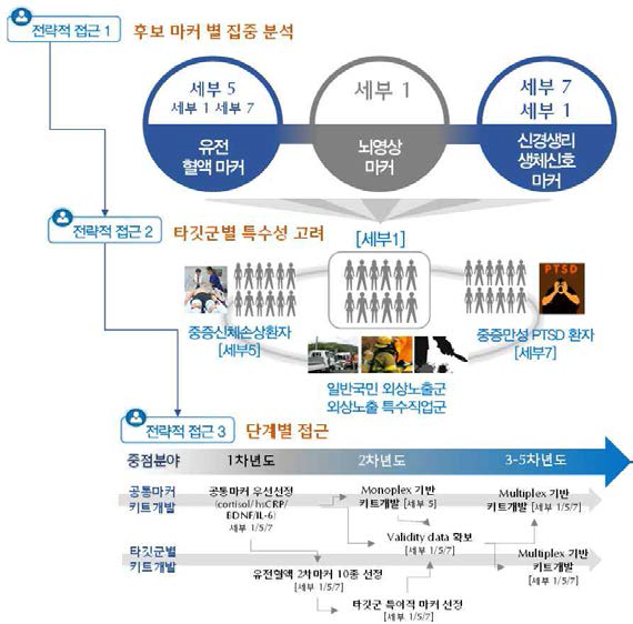 세부1-세부5-세부7 과제의 유기적 연계를 통한 바아오마커 분석 프레임워크