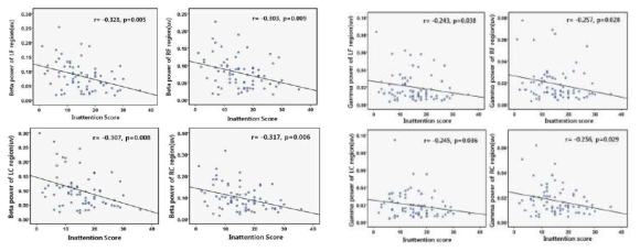 좌우 전두,중앙 부위에서의 베타 파워(좌)와 감마 파워(우)와 주의력 저하 점수간의 상관