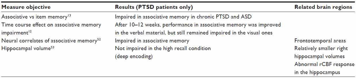 PTSD와 관련된 행동 실험 및 neuroimaging 결과