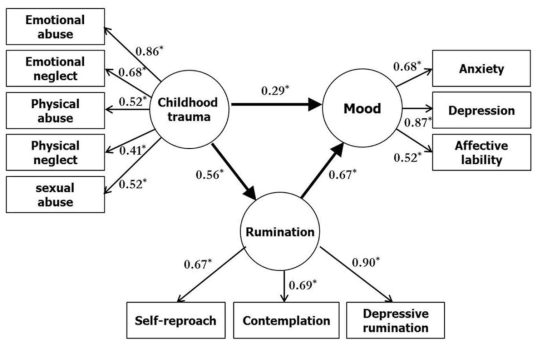 반추가 아동기 외상과 정서 사이를 매개하는 구조방정식 모형