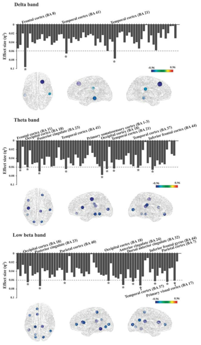 델타,세타,낮은 베타에서 PTSD 환자와 대조군의 nodal clustering coefficients차이의 효과크기