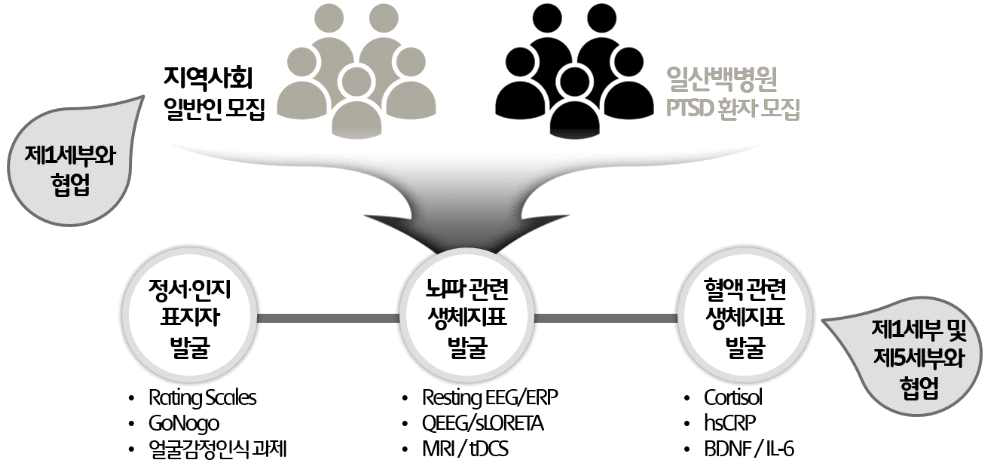 연구 진행 및 협업 체계도