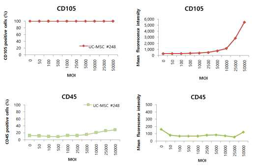 Adenovirus 벡터의 전달양에 따른 UC-MSC 표면 표지인자 변화 확인