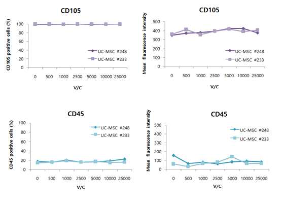 Lentivirus 벡터의 전달양에 따른 UC-MSC 표면 표지인자의 변화