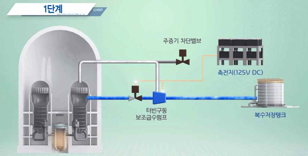 국내 원자력발전소 극한재해 대응 1단계 전략 [한국수력원자력, 2017]