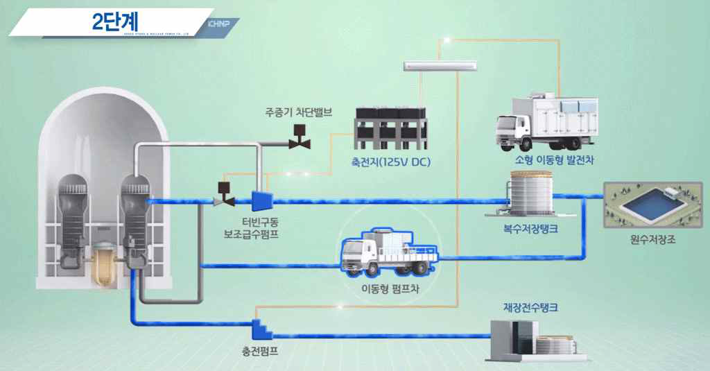 국내 원자력발전소 극한재해 대응 2단계 전략[한국수력원자력, 2017]