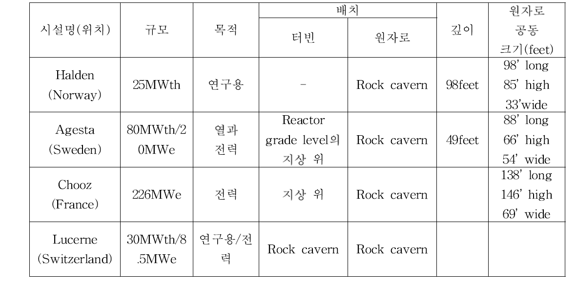 유럽의 주요 지중화 원자로[한국원자력연구원, 2009]