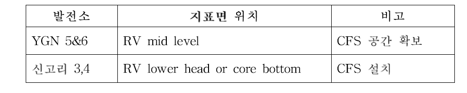 국내 가압경수로 배치 특성