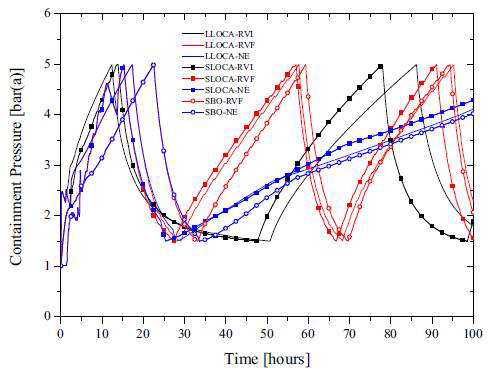 CFVS 동작에 따른 격납건물 압력 변화[N.R. Lee, 2016]