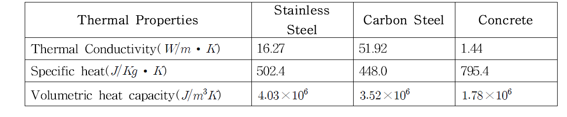 스틸과 콘크리트의 열적 물성치 비교[Lee et al., 1997]