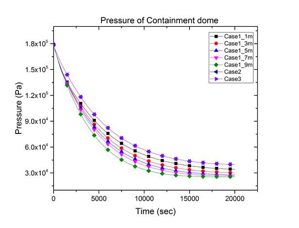 원자로 격납건물 돔 위치에서의 압력 비교