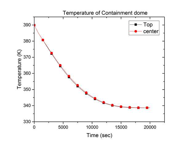 열교환기 위치에 따른 원자로 격납건물 돔 위치에서의 온도 비교