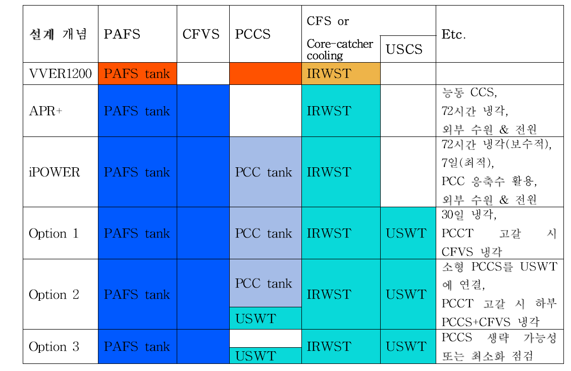 설계별 냉각수원 및 최종안전냉각계통 설계안