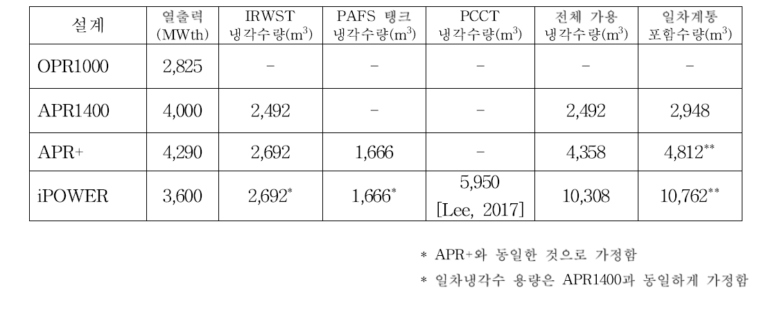 APR1400, APR+와 iPOWER의 열출력과 가용한 냉각수량