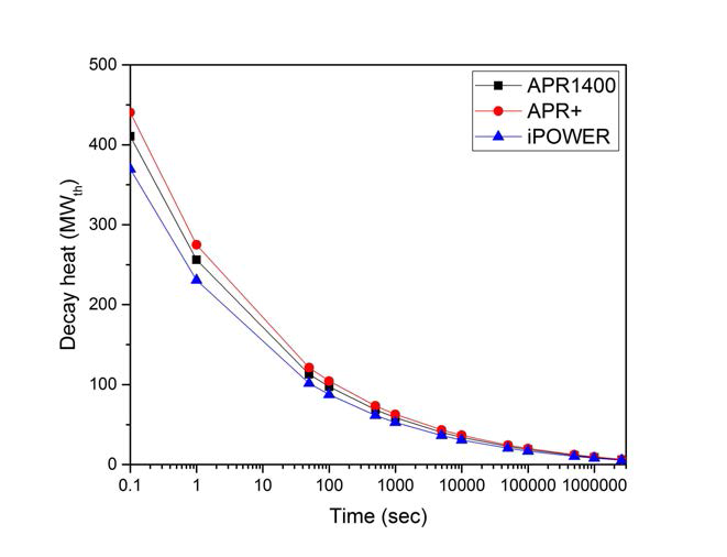 원자로별 원자로 정지 후 잔열 발생량