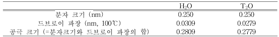 H2O 와 T2O의 분자크기와 드브로이파장에 따른 공극크기