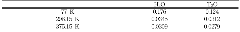 H2O 와 T2O의 온도에 따른 드브로이파장의 길이