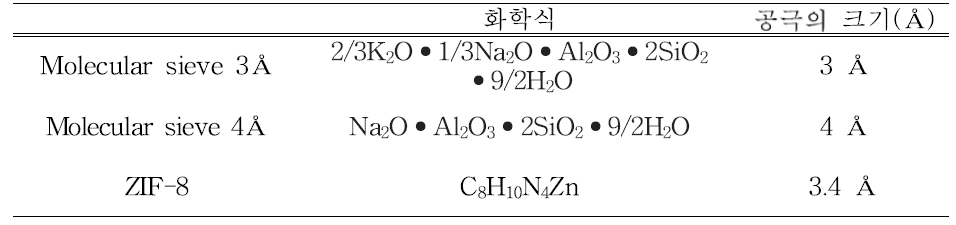 흡착제의 화학식과 공극의 크기