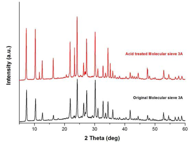 산 처리 전후 Molecular sieve 3Å 의 X선 회절분석(XRD) 의 결과