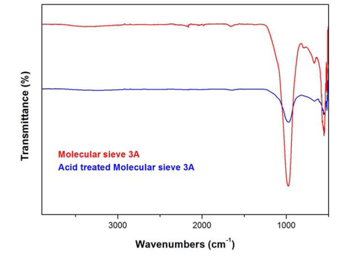 산 처리 전후 Molecular sieve 3Å 의 Fourier transform 적외선분광법 (FT-IR) 의 결과