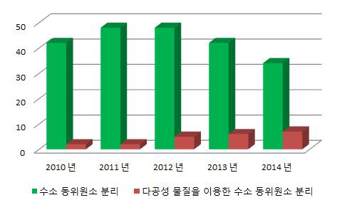 Scopus 에서 정리한 수소 동위원소 분리와 다공성 물질을 이용한 수소 동위원소 분리 의 주제와 관련되어 발간된 논문의 수