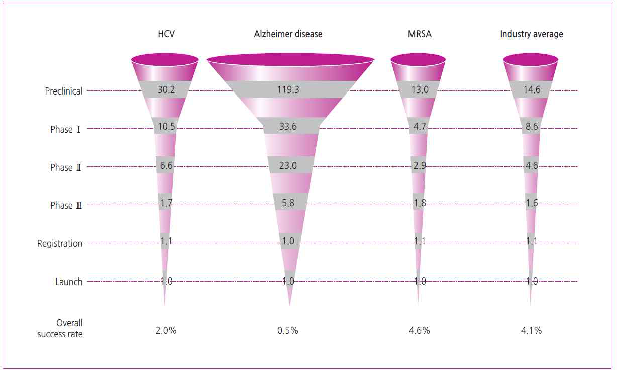 알츠하이머 치료제 개발 난이도 (자료: Nat Rev Drug Disc. 2010, 보건산업진흥원 보고서 인용