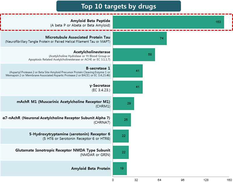 알츠하이머 상위 10개 타깃 (자료: GlobalData 2017)