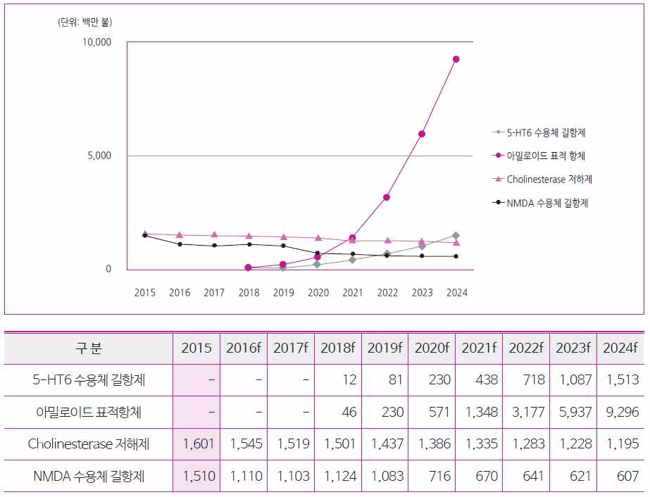 Drug class 별 시장규모 현황 및 전망 (자료: DataMonitor 2017, 보건산업진흥원, 단위:백만불)