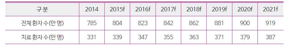 알츠하이머 글로벌 환자 수 추이 (자료: GBI Research 2016, 보건산업진흥원 자료)