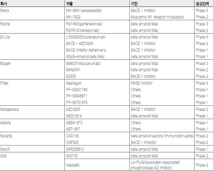 임상 개발 중인 주요 빅파마 치료제 현황 (자료: 2016 미래에셋대우증권)