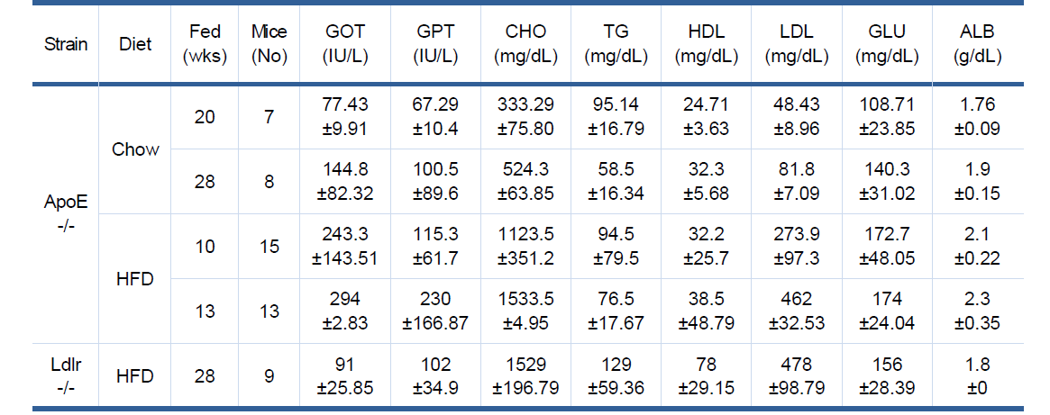 동맥경화 모델마우스 ApoE 결핍 마우스와 LDL 수용체 결핍 마우스에서의 사료급이에 따른 혈액화학적 조성 분석