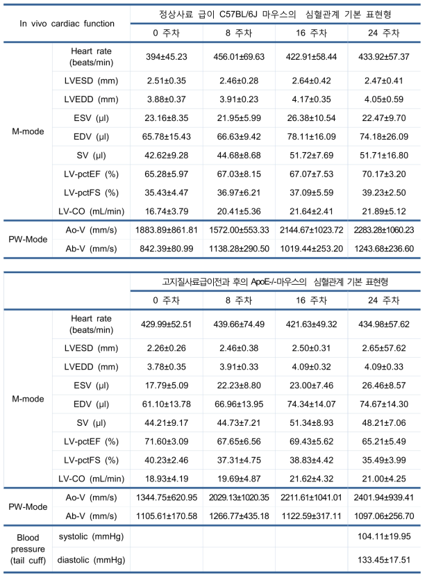 심장 초음파에 의한 정상 및 동맥경화증 모델 마우스의 심혈관계 기본 표현형의 데이터베이스