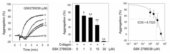 GSK2795039의 collagen으로 활성화된 혈소판 응집능의 억제 효과